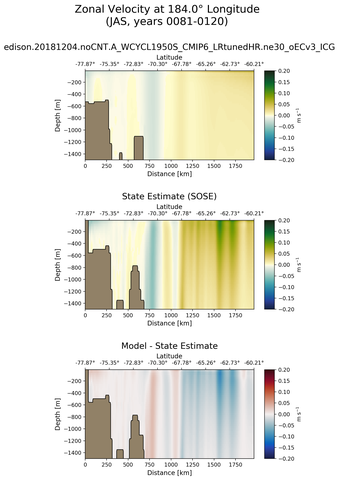 JAS Zonal Velocity at 184.0$\degree$ Longitude JAS