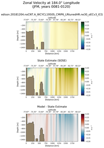 JFM Zonal Velocity at 184.0$\degree$ Longitude JFM