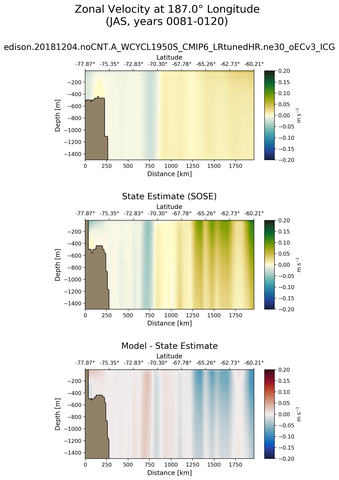 JAS Zonal Velocity at 187.0$\degree$ Longitude JAS