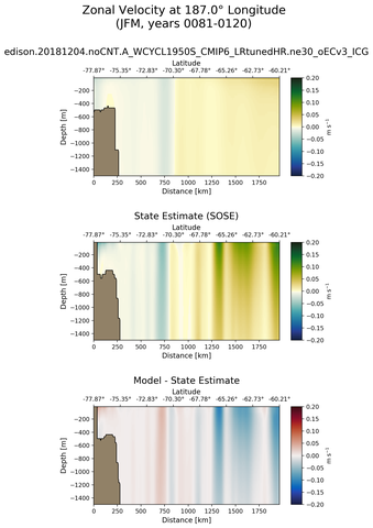 JFM Zonal Velocity at 187.0$\degree$ Longitude JFM