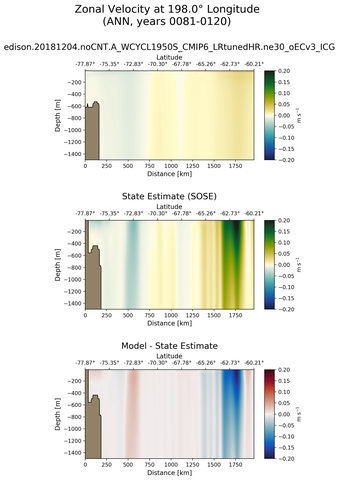 ANN Zonal Velocity at 198.0$\degree$ Longitude ANN