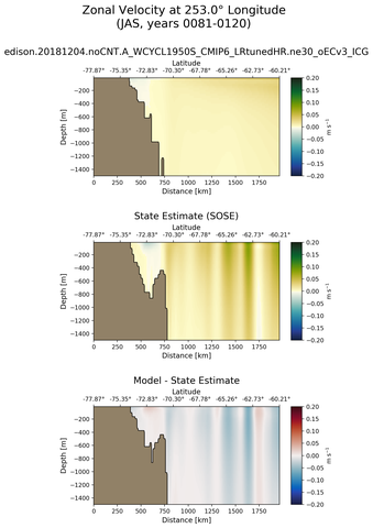 JAS Zonal Velocity at 253.0$\degree$ Longitude JAS