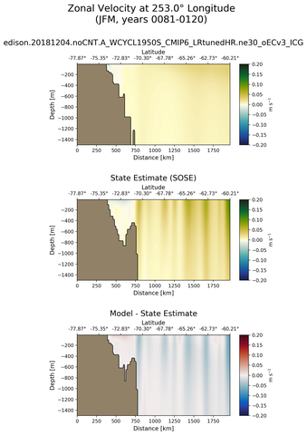 JFM Zonal Velocity at 253.0$\degree$ Longitude JFM