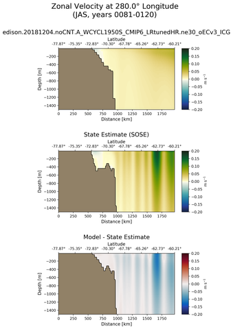 JAS Zonal Velocity at 280.0$\degree$ Longitude JAS