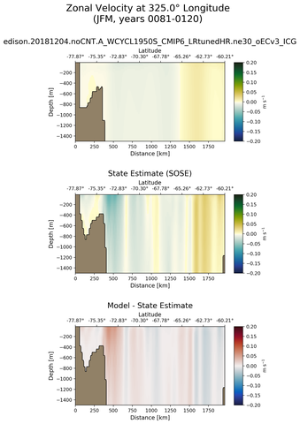 JFM Zonal Velocity at 325.0$\degree$ Longitude JFM
