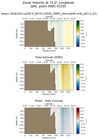 JAS Zonal Velocity at 75.0$\degree$ Longitude JAS