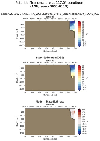 ANN Potential Temperature at 117.0$\degree$ Longitude ANN