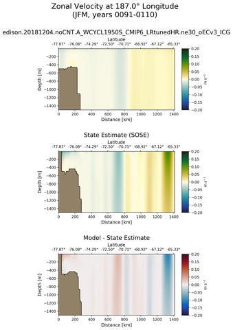 JFM Zonal Velocity at 187.0$\degree$ Longitude JFM