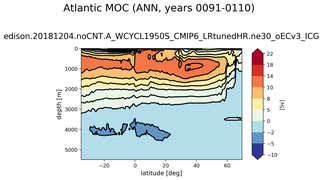 Atlantic Meridional Overturning Streamfunction