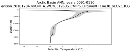 Arctic Basin Potential Temperature vs depth