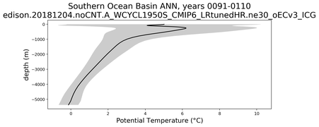 Southern Ocean Basin Potential Temperature vs depth