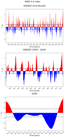 Time Series of El Niño 3.4 Climate Index