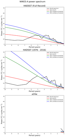 Spectra of El Niño 3.4 Climate Index