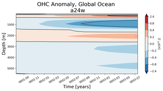 Trend of global OHC Anomaly vs depth from Year 0001