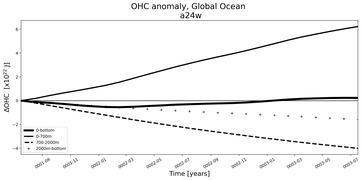 Running Mean of the Anomaly in global Ocean Heat Content from Year 0001