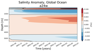 Trend of global Salinity Anomaly vs depth from Year 0001