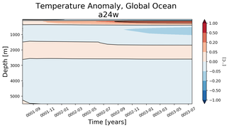 Trend of global Temperature Anomaly vs depth from Year 0001