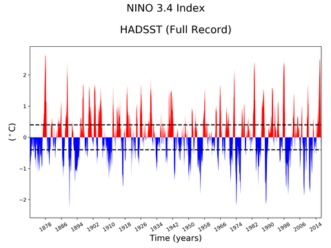 El Niño 3.4 Climate Index