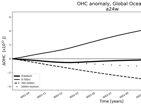 Time Series