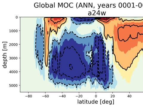 Meridional Overturning Streamfunction