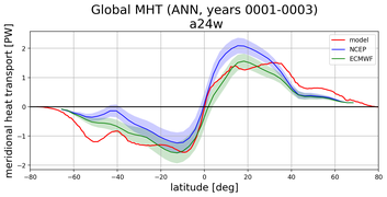 Meridional Heat Transport