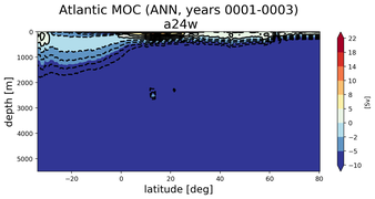 Atlantic Meridional Overturning Streamfunction