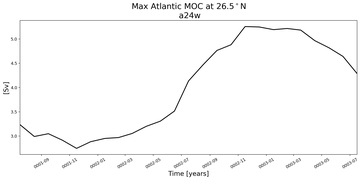 Time Series of maximum Meridional Overturning Circulation at 26.5°N