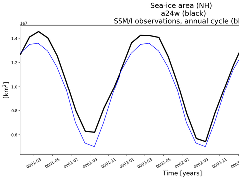 Time Series