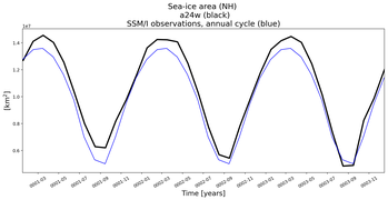 Running mean of NH Sea-ice area