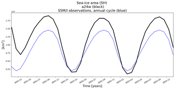 Running mean of SH Sea-ice area