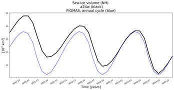 Running mean of NH Sea-ice volume