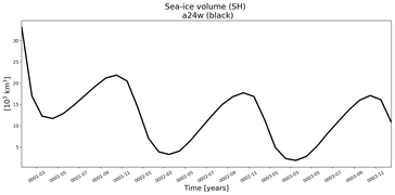 Running mean of SH Sea-ice volume