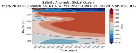 Trend of global Salinity Anomaly vs depth
