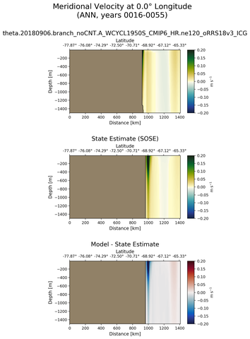 ANN Meridional Velocity at 0.0$\degree$ Longitude ANN