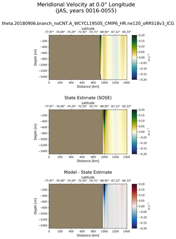 JAS Meridional Velocity at 0.0$\degree$ Longitude JAS