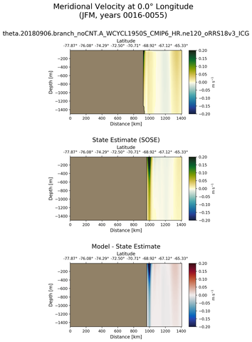 JFM Meridional Velocity at 0.0$\degree$ Longitude JFM