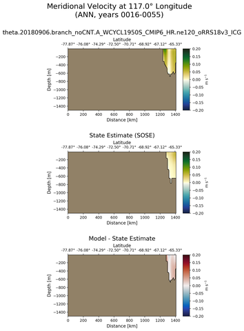 ANN Meridional Velocity at 117.0$\degree$ Longitude ANN
