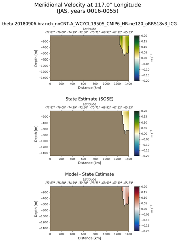 JAS Meridional Velocity at 117.0$\degree$ Longitude JAS