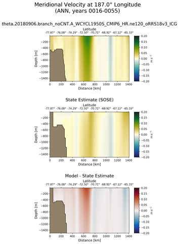 ANN Meridional Velocity at 187.0$\degree$ Longitude ANN