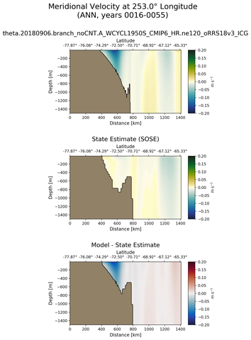 ANN Meridional Velocity at 253.0$\degree$ Longitude ANN