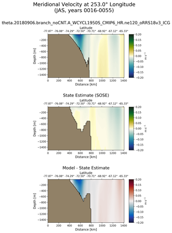 JAS Meridional Velocity at 253.0$\degree$ Longitude JAS
