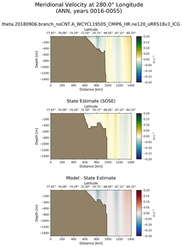 ANN Meridional Velocity at 280.0$\degree$ Longitude ANN