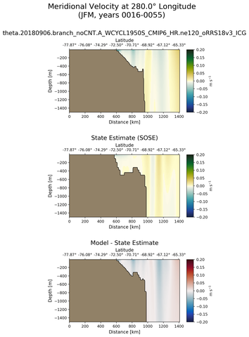 JFM Meridional Velocity at 280.0$\degree$ Longitude JFM