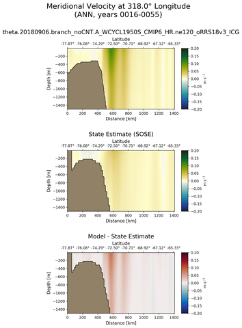 ANN Meridional Velocity at 318.0$\degree$ Longitude ANN