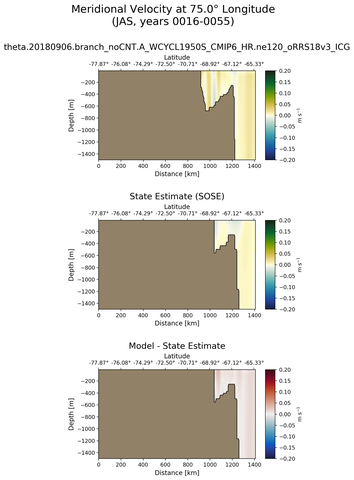 JAS Meridional Velocity at 75.0$\degree$ Longitude JAS