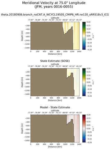 JFM Meridional Velocity at 75.0$\degree$ Longitude JFM