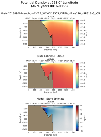 ANN Potential Density at 253.0$\degree$ Longitude ANN