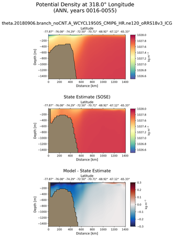 ANN Potential Density at 318.0$\degree$ Longitude ANN