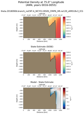 ANN Potential Density at 75.0$\degree$ Longitude ANN