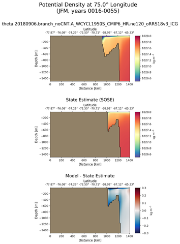 JFM Potential Density at 75.0$\degree$ Longitude JFM